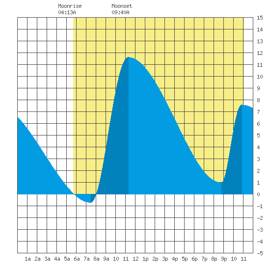 Levelock tide chart for Friday, May 20, 2022