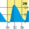Levelock tide chart for Friday, May 20, 2022