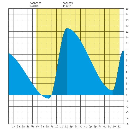 Levelock tide chart for Saturday, May 21, 2022