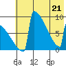 Levelock tide chart for Saturday, May 21, 2022