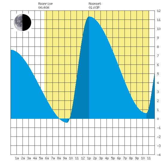 Levelock tide chart for Sunday, May 22, 2022