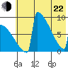 Levelock tide chart for Sunday, May 22, 2022