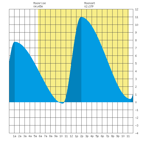 Levelock tide chart for Monday, May 23, 2022