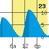 Levelock tide chart for Monday, May 23, 2022