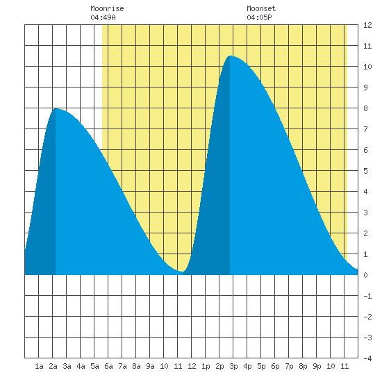 Levelock tide chart for Tuesday, May 24, 2022