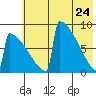 Levelock tide chart for Tuesday, May 24, 2022