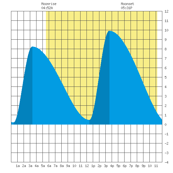 Levelock tide chart for Wednesday, May 25, 2022