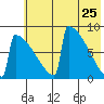 Levelock tide chart for Wednesday, May 25, 2022