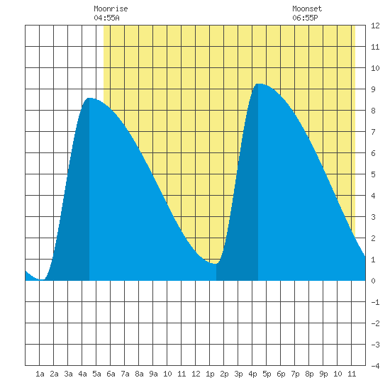 Levelock tide chart for Thursday, May 26, 2022
