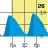 Levelock tide chart for Thursday, May 26, 2022