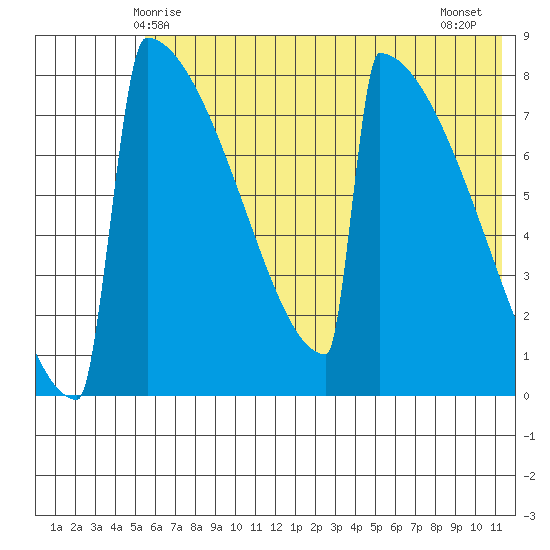Levelock tide chart for Friday, May 27, 2022