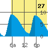 Levelock tide chart for Friday, May 27, 2022
