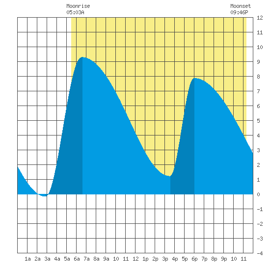 Levelock tide chart for Saturday, May 28, 2022