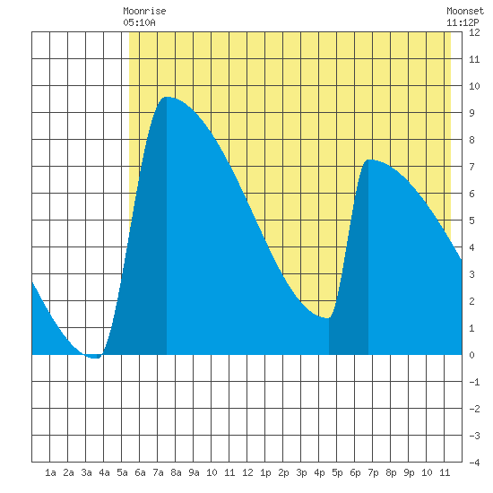 Levelock tide chart for Sunday, May 29, 2022