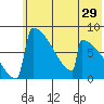 Levelock tide chart for Sunday, May 29, 2022