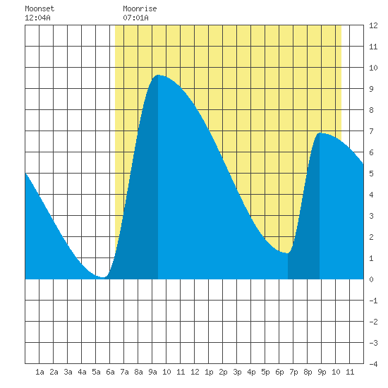 Levelock tide chart for Monday, May 2, 2022