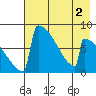 Levelock tide chart for Monday, May 2, 2022
