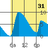 Levelock tide chart for Tuesday, May 31, 2022