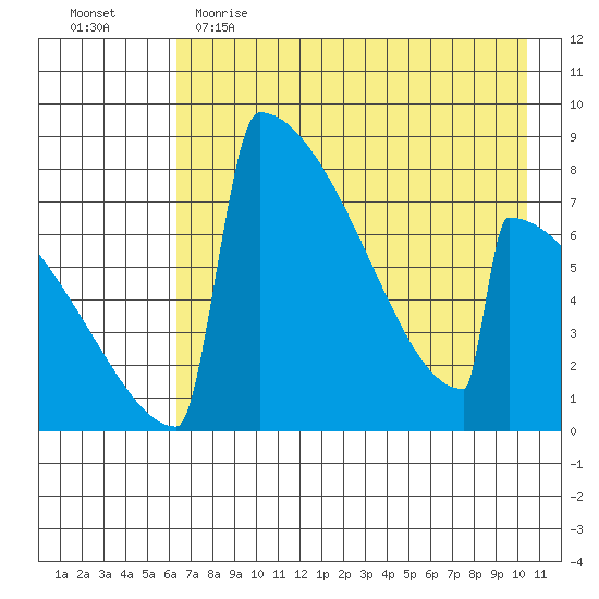Levelock tide chart for Tuesday, May 3, 2022