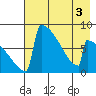 Levelock tide chart for Tuesday, May 3, 2022