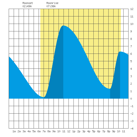 Levelock tide chart for Wednesday, May 4, 2022