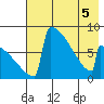 Levelock tide chart for Thursday, May 5, 2022