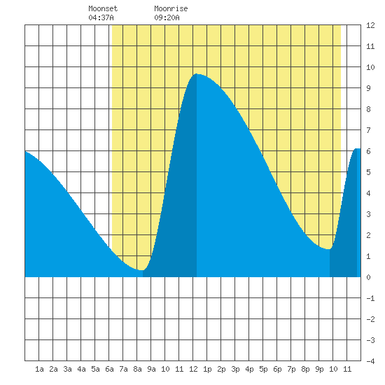 Levelock tide chart for Friday, May 6, 2022