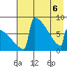 Levelock tide chart for Friday, May 6, 2022