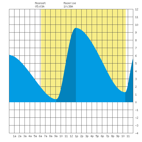 Levelock tide chart for Saturday, May 7, 2022
