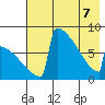 Levelock tide chart for Saturday, May 7, 2022