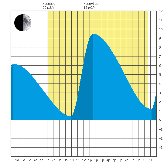 Levelock tide chart for Sunday, May 8, 2022