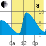 Levelock tide chart for Sunday, May 8, 2022