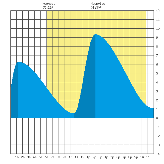 Levelock tide chart for Monday, May 9, 2022
