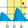 Levelock tide chart for Monday, May 9, 2022
