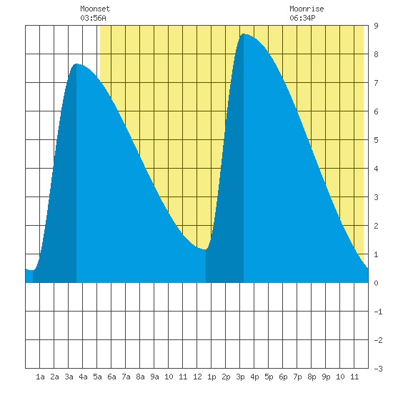 Levelock tide chart for Friday, June 10, 2022