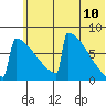 Levelock tide chart for Friday, June 10, 2022