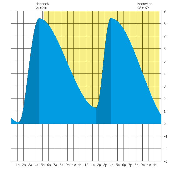 Levelock tide chart for Saturday, June 11, 2022