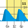 Levelock tide chart for Saturday, June 11, 2022