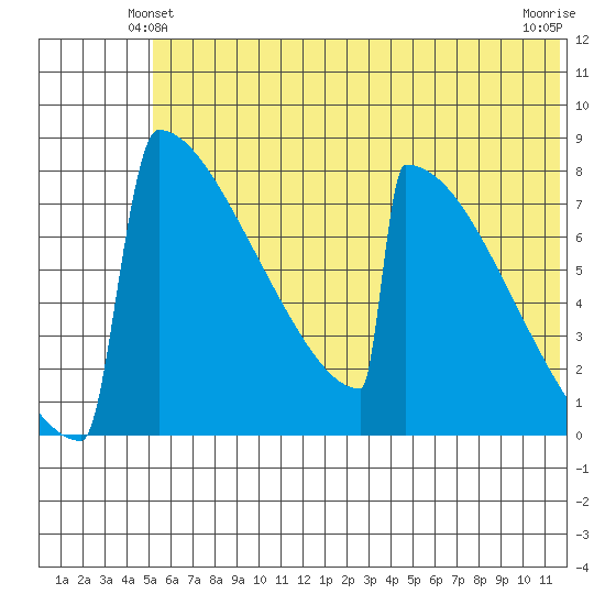 Levelock tide chart for Sunday, June 12, 2022