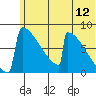 Levelock tide chart for Sunday, June 12, 2022