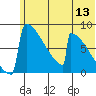 Levelock tide chart for Monday, June 13, 2022