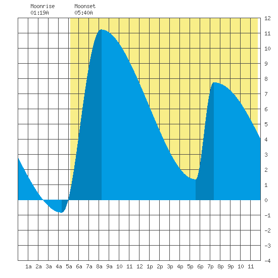 Levelock tide chart for Wednesday, June 15, 2022