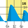 Levelock tide chart for Thursday, June 16, 2022