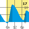 Levelock tide chart for Friday, June 17, 2022