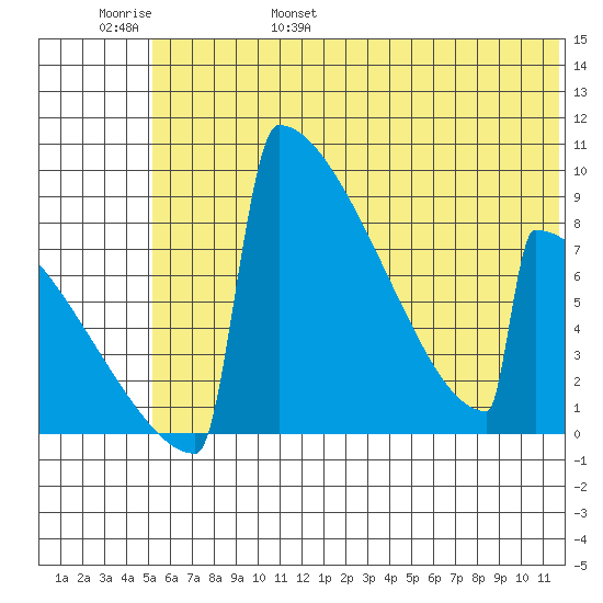 Levelock tide chart for Saturday, June 18, 2022