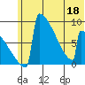 Levelock tide chart for Saturday, June 18, 2022