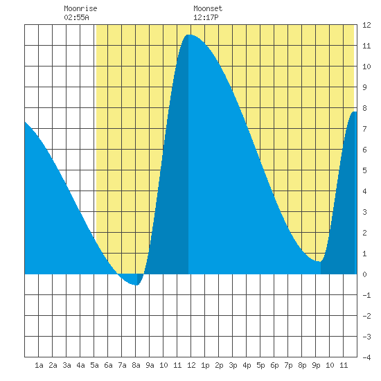 Levelock tide chart for Sunday, June 19, 2022