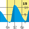Levelock tide chart for Sunday, June 19, 2022