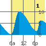 Levelock tide chart for Wednesday, June 1, 2022