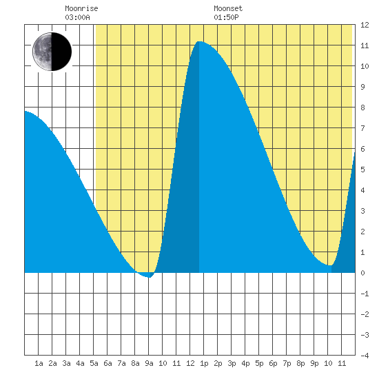 Levelock tide chart for Monday, June 20, 2022